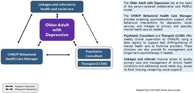 “We are the sun for our community:” Partnering with community health workers/promotores to adapt, deliver and evaluate a home-based collaborative care model to improve equity in access to quality depression care for older U.S. Latino adults who are underserved